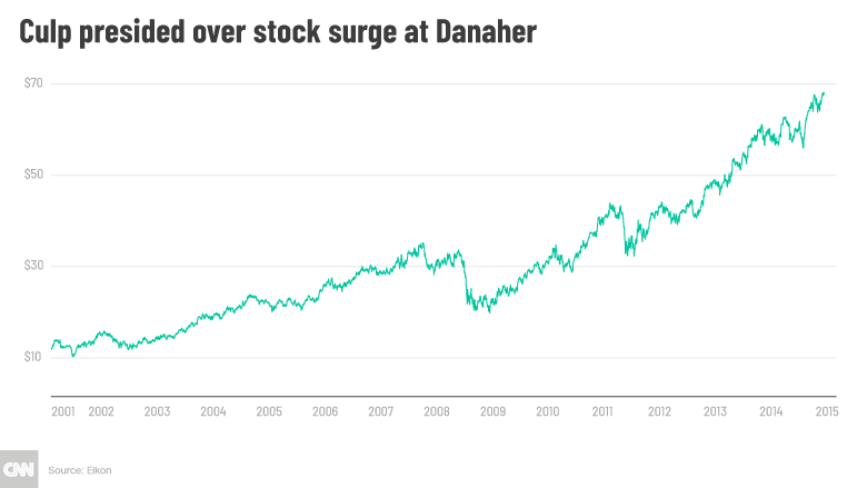 chart danaher stock